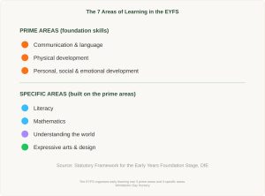 The 7 Areas of Learning in the EYFS